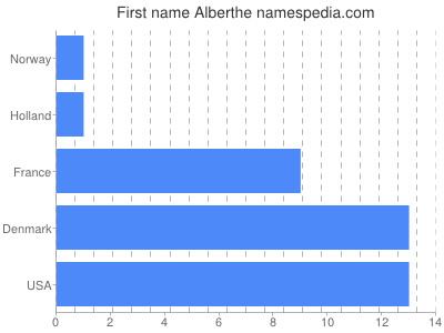 Vornamen Alberthe