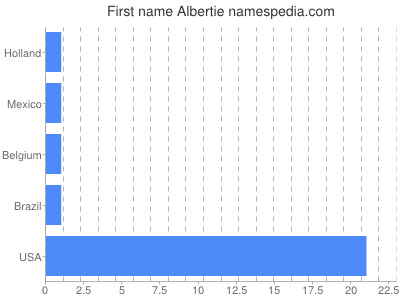 Vornamen Albertie