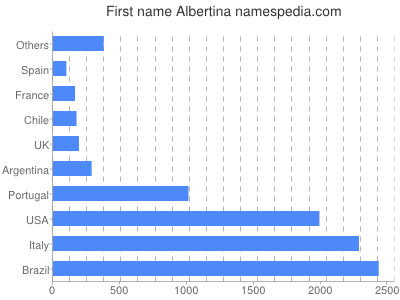 Given name Albertina