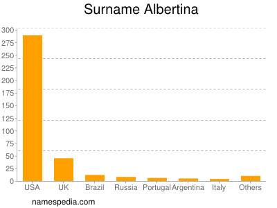 nom Albertina