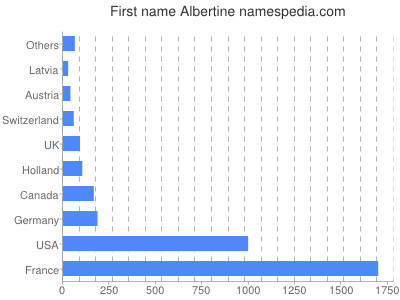 Vornamen Albertine