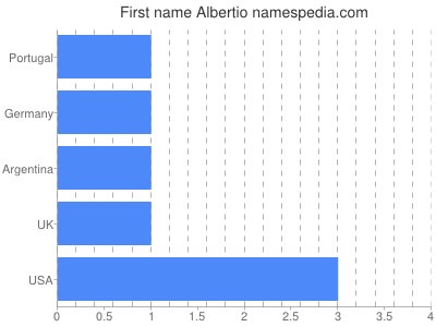 Vornamen Albertio