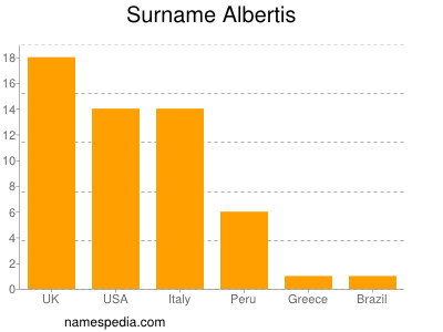 Familiennamen Albertis