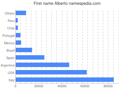 Vornamen Alberto