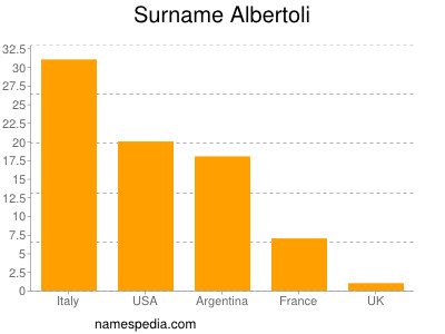 Familiennamen Albertoli