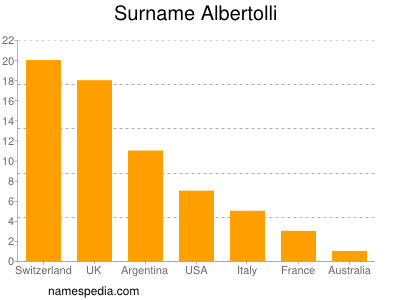 Familiennamen Albertolli