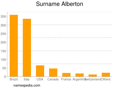 Surname Alberton