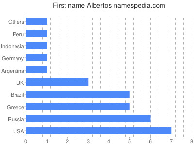 Vornamen Albertos