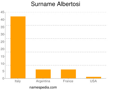 Familiennamen Albertosi