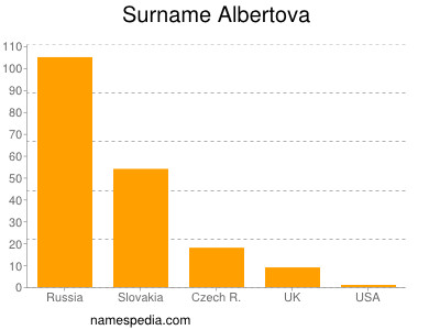 Familiennamen Albertova