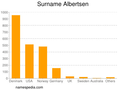 Familiennamen Albertsen