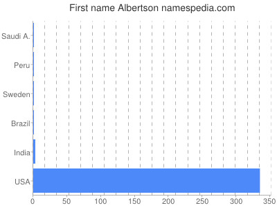 Vornamen Albertson