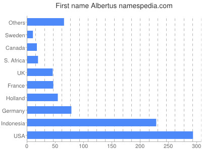 Vornamen Albertus