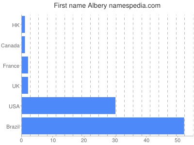 prenom Albery