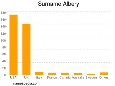 Familiennamen Albery