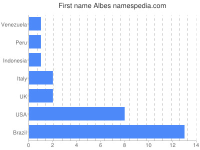 prenom Albes