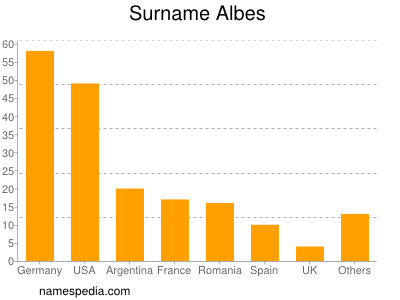 Familiennamen Albes