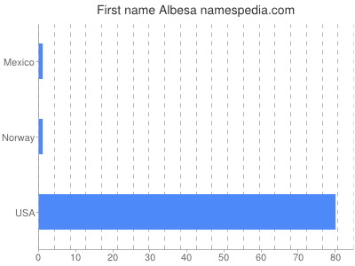 prenom Albesa