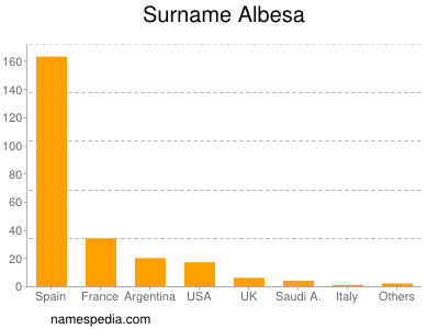 Familiennamen Albesa