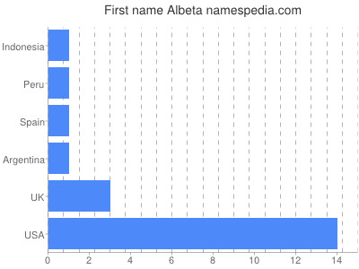 Vornamen Albeta