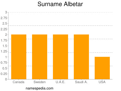 Familiennamen Albetar