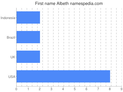 Vornamen Albeth
