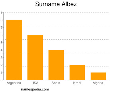 Familiennamen Albez