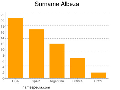 Familiennamen Albeza