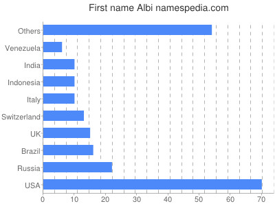 Given name Albi