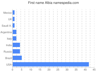 prenom Albia