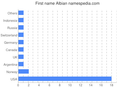 Vornamen Albian