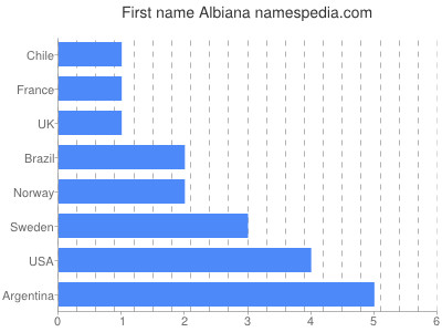 Vornamen Albiana