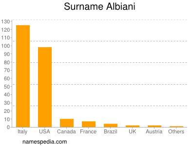 Familiennamen Albiani