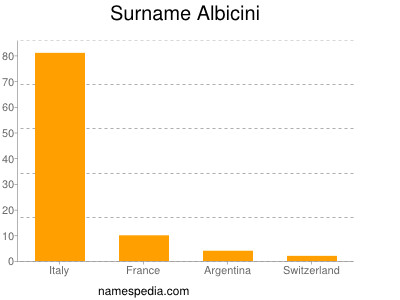 Familiennamen Albicini