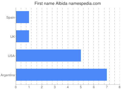 prenom Albida