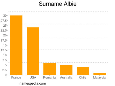 Surname Albie