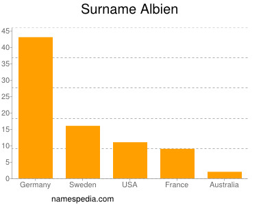 Familiennamen Albien