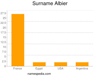 Surname Albier