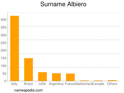 Familiennamen Albiero