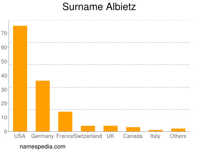 Familiennamen Albietz