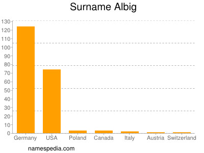 Familiennamen Albig