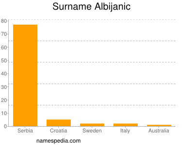 Familiennamen Albijanic