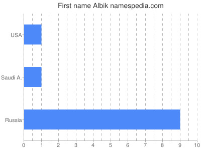 Vornamen Albik