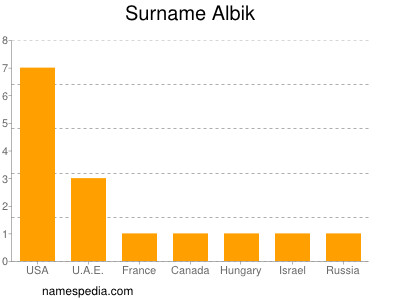 Familiennamen Albik