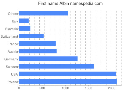 Vornamen Albin