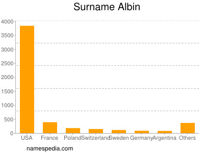 Familiennamen Albin