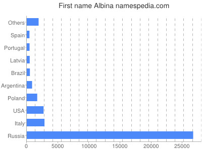 Given name Albina
