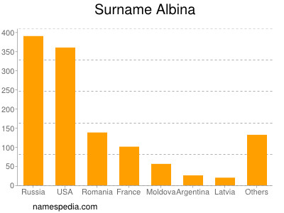 Surname Albina