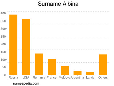 Familiennamen Albina