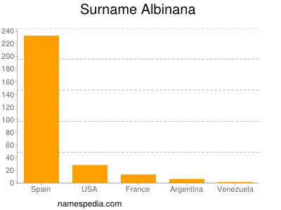 Familiennamen Albinana